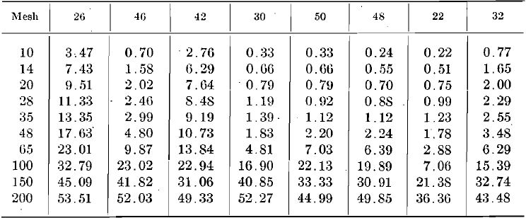 Screen Analysis of Product from 10-min. Crushing Cumulative Per Cent. Retained on Screen