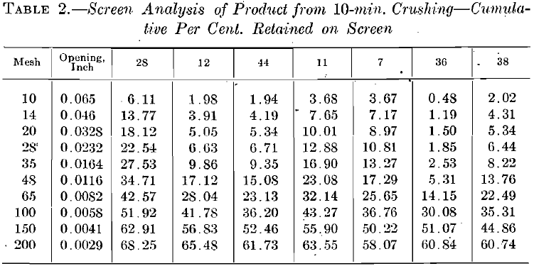 Screen Analysis of Product from 10-min. Crushing Cumulative Per Cent. Retained on Screen