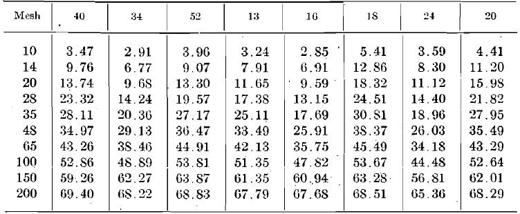 Screen Analysis of Product from 5-min. Crushing Cumulative Per Cent. Retained on Screen