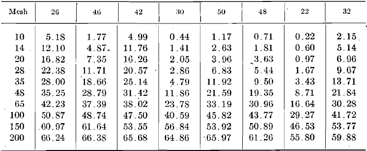 Screen Analysis of Product from 5-min. Crushing Cumulative Per Cent. Retained on Screen