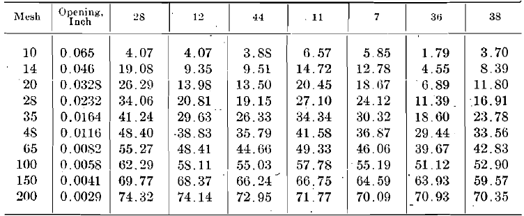 Screen Analysis of Product from 5-min. Crushing Cumulative Per Cent. Retained on Screen