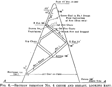 section through chute and breast mine fire