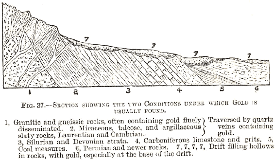 Section showing the two conditions under which gold is usually found