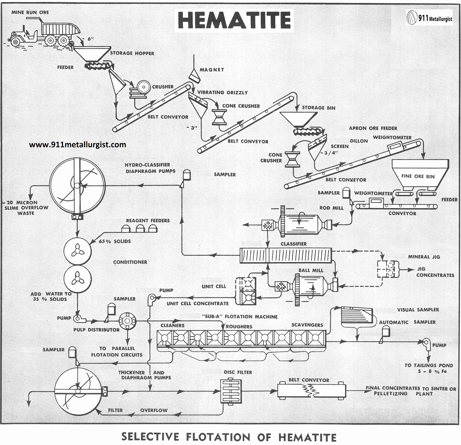 Hematite Processing by Flotation - 911Metallurgist