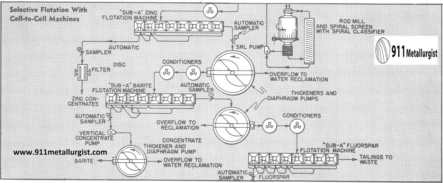 Selective Flotation