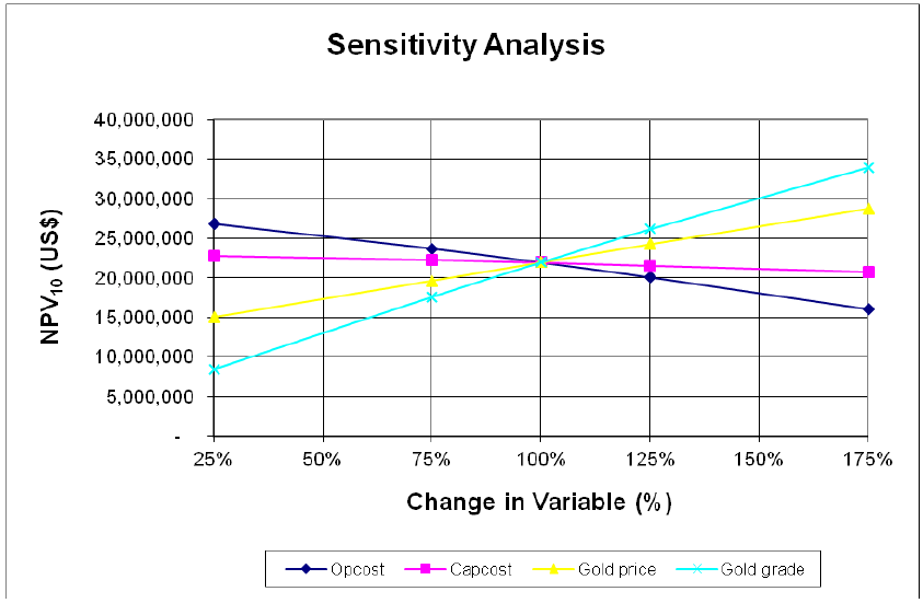 Sensitivity Analysis