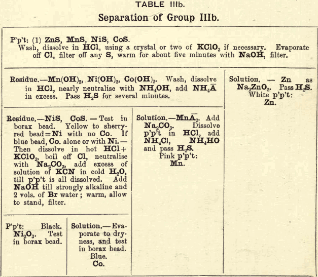 separation-of-group-iiib