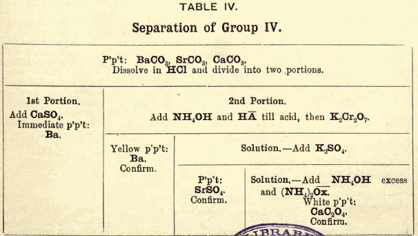 separation-of-group-iv