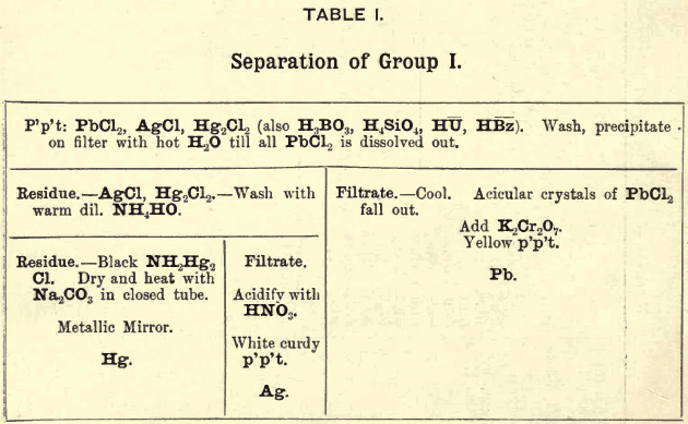 separation-of-group