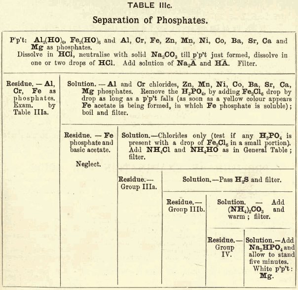 separation-of-phosphates