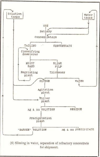 separation of refractory concentrate