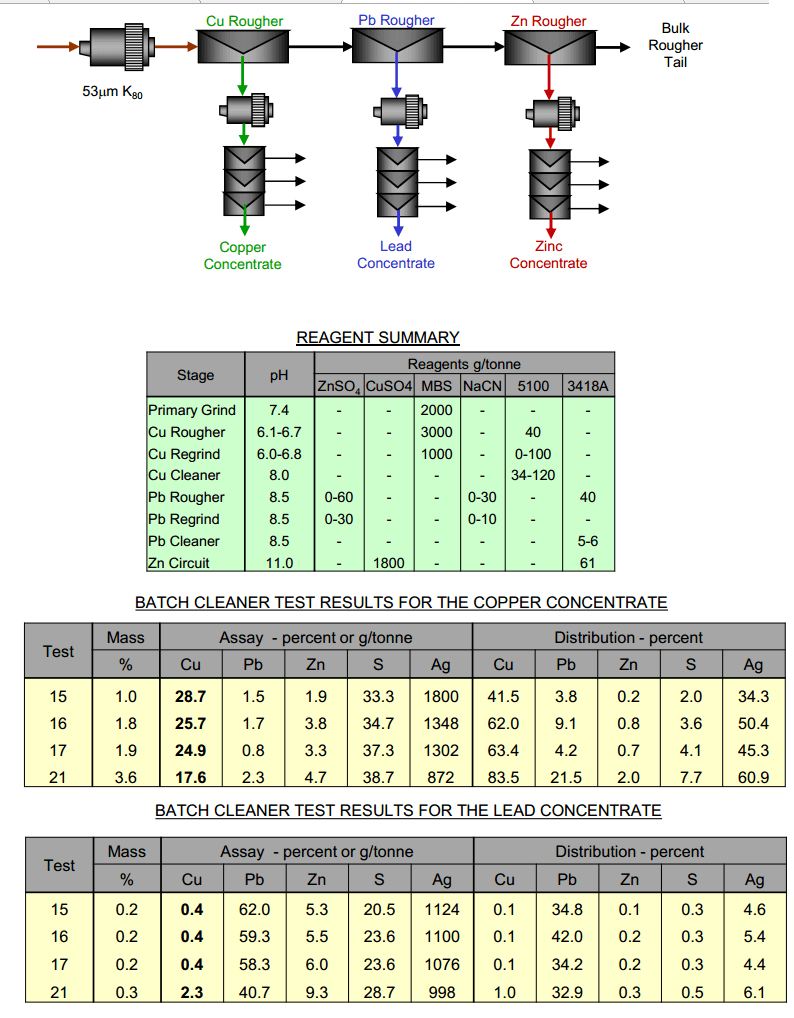 Sequential Copper- Lead-Zinc Flotation Process Flowsheet