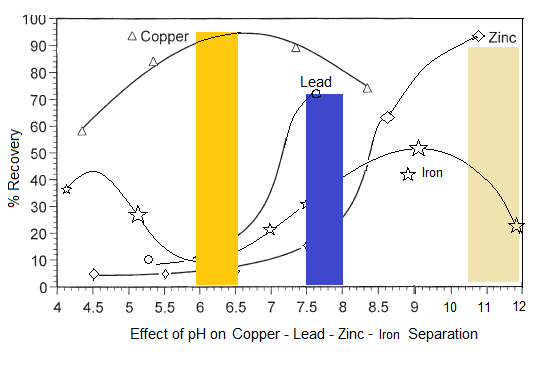 Sequential Cu Pb Zn Flotation Separation