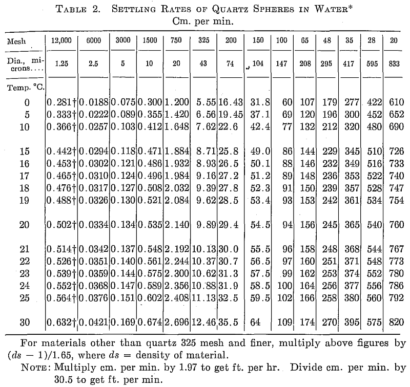 Settling Rates