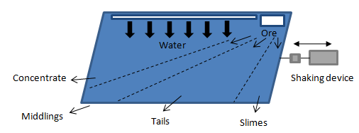 Shaking table products