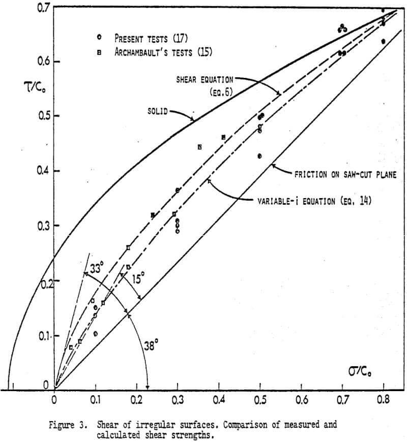 shear of irregular surfaces