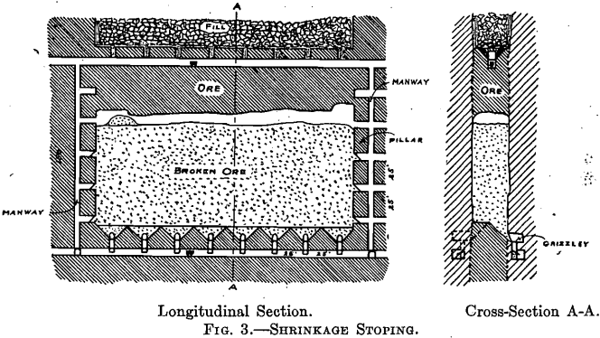 shrinkage stoping mining method