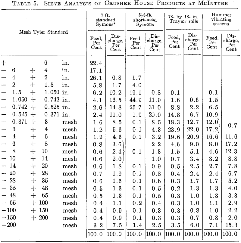 Sieve Analysis