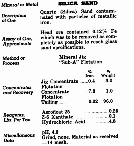 Silica Sand Processing Method