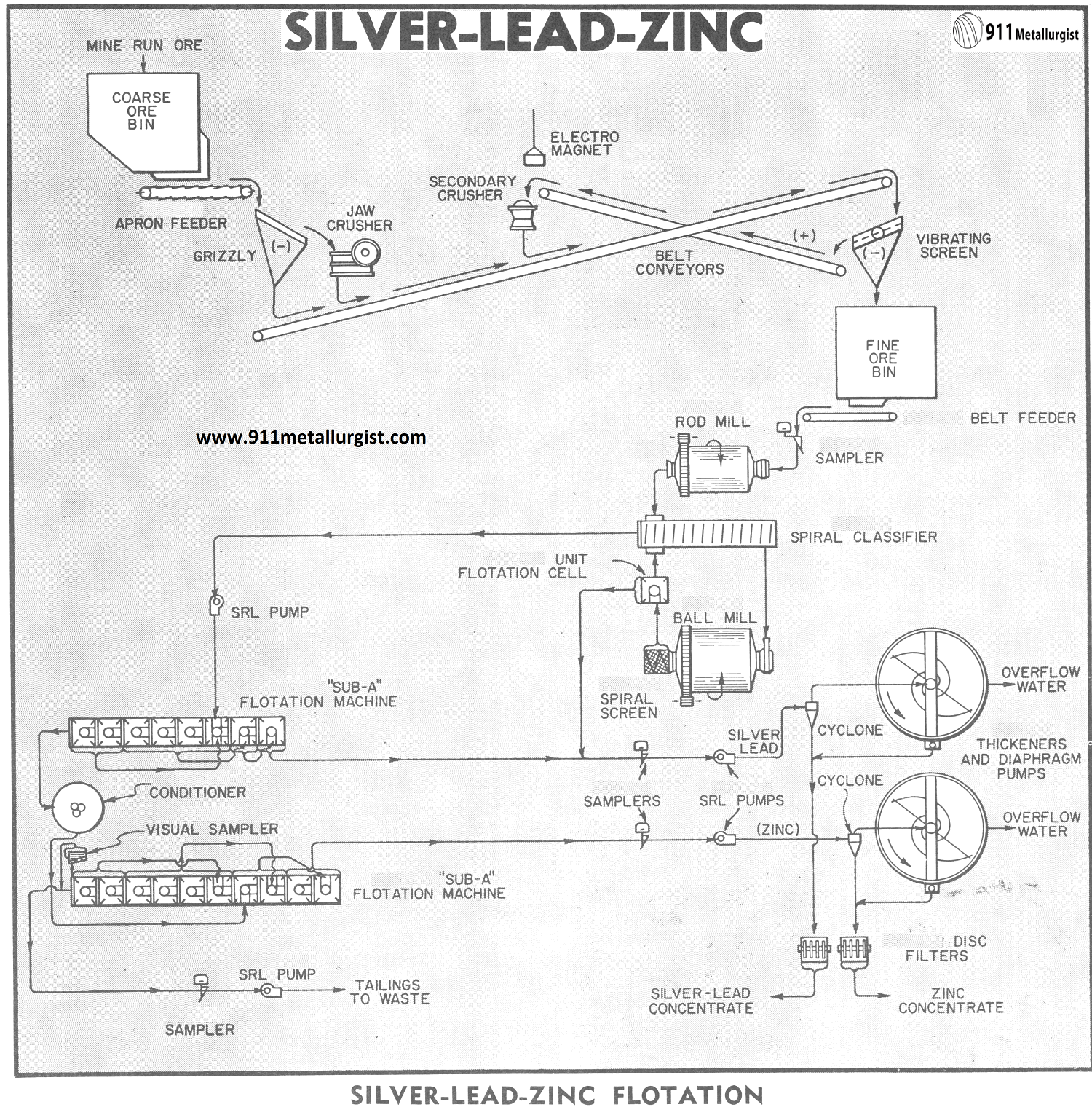 Silver-Lead-Zinc Flotation