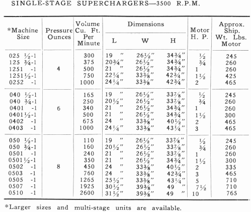 Single Stage Superchargers