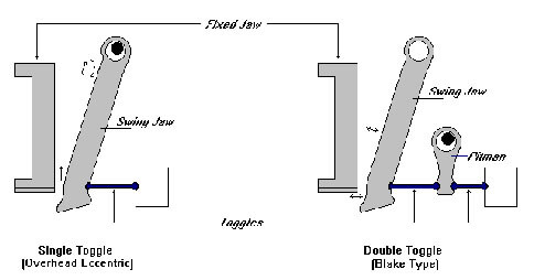 Single VS Double Toggle Crushers