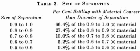 Size of Separation