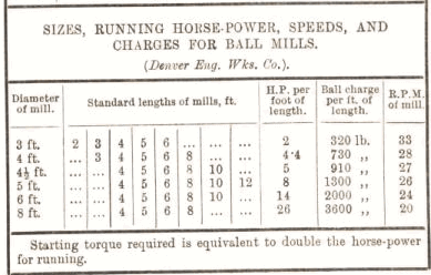 Sizes Running Horse-Power Speed and Charges For Ball Mills 42