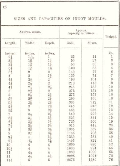 Sizes and Capacities of Ingot Moulds 56