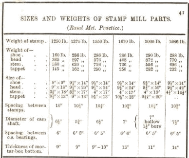 Sizes and Weights of Stamp mill Parts 41