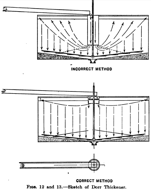 Sketch of Dorr Thickener