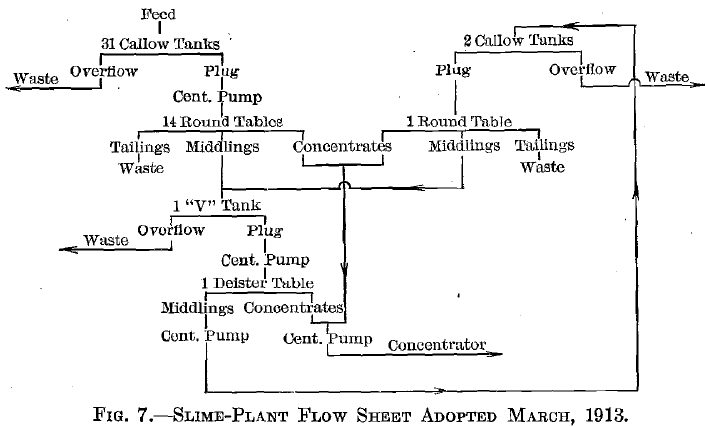 Slime-Plant 1913