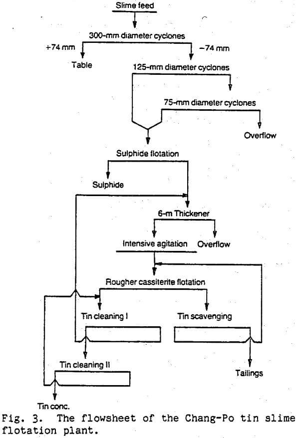 slime processing flowsheet