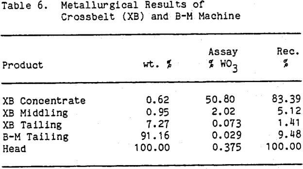 slime-processing-metallurgical-results