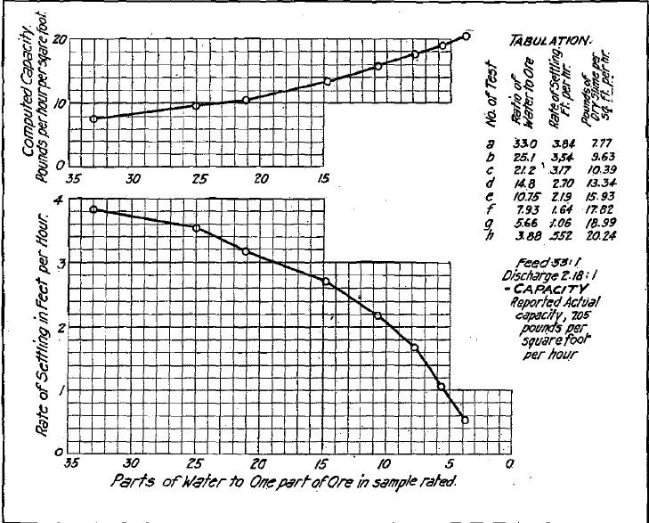 Slime-Settling Data, Homestake Mill, Lead S.D.