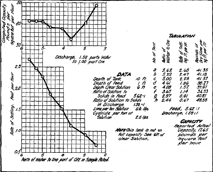 Slime-Settling Data, Presidio Mill, Shafter, Tex.