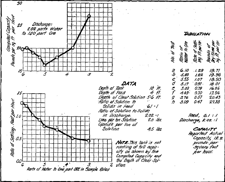 Slime-Settling Data, West End Consolidated Mill, Tonopah Nev.