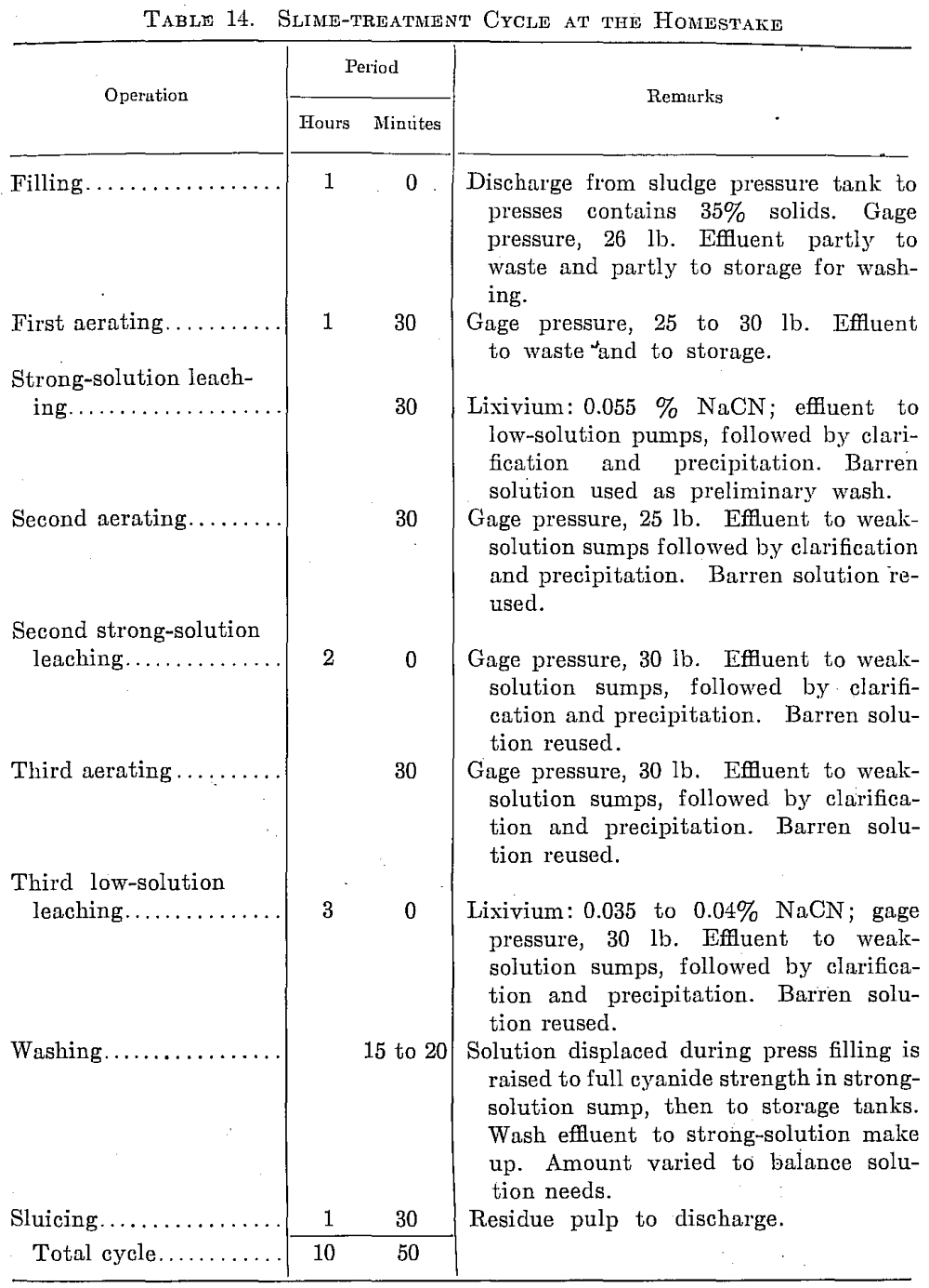 Slime Treatment