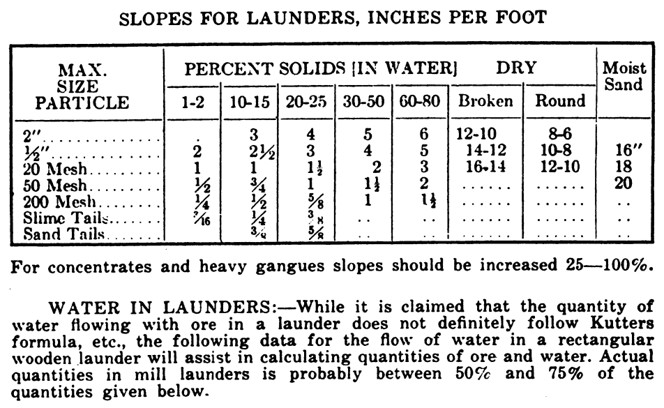 Slope_of_Flotation-Slurry_Launders