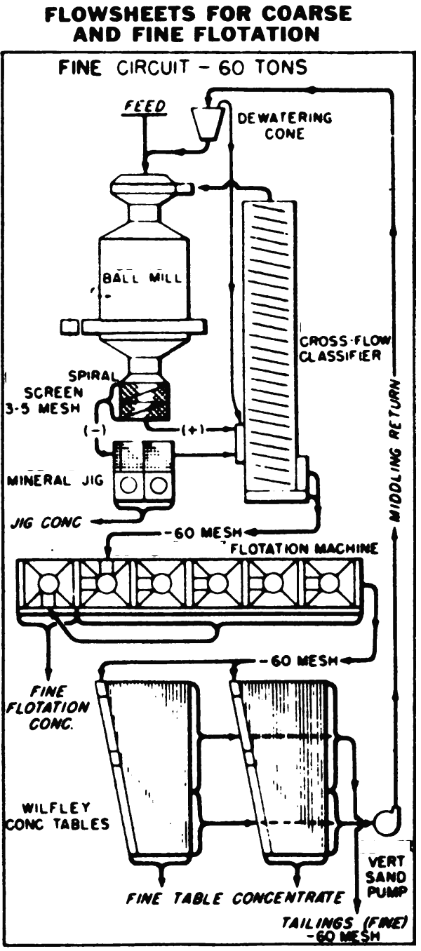 Small Gold Process Plant - Ball Mill Grinding - Gravity Gold and Flotation