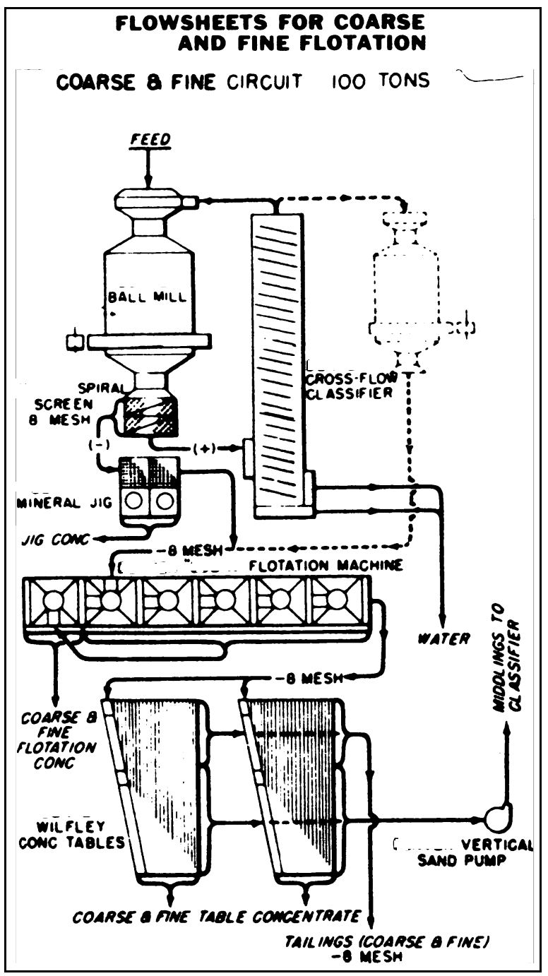 Small Gold Recovery Plant - Ball Mill Grinding - Gravity Gold and Flotation with Shaker Table