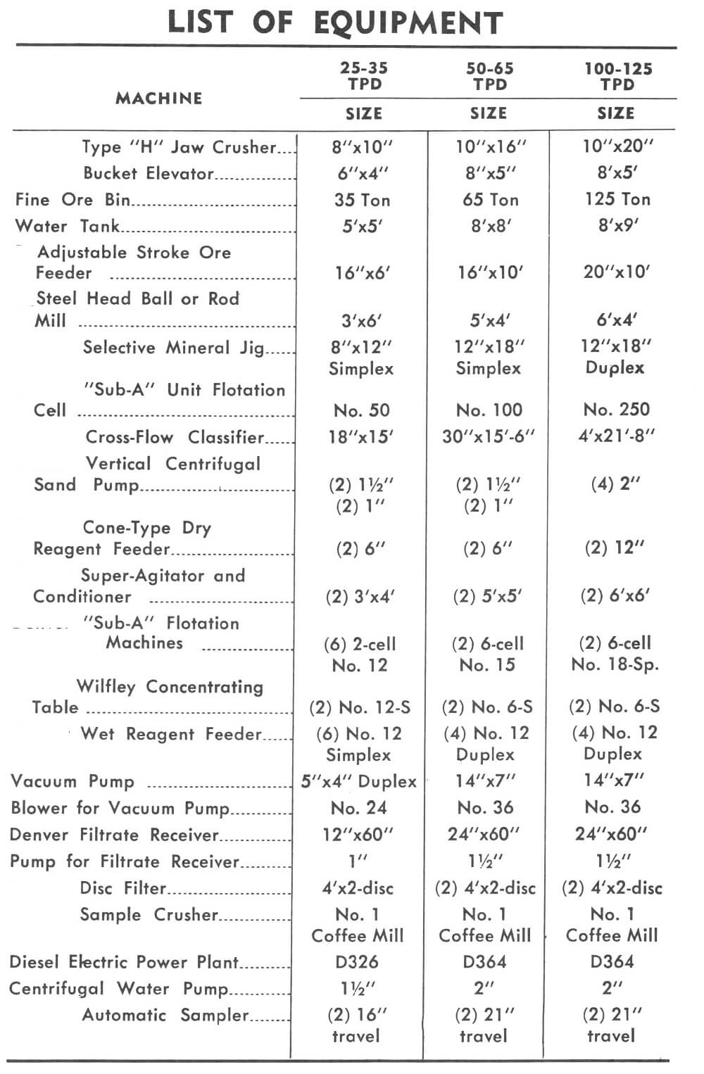 Small-Process Plant Equipment List