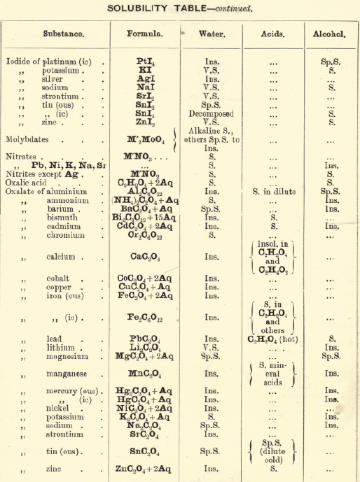 solubility-table