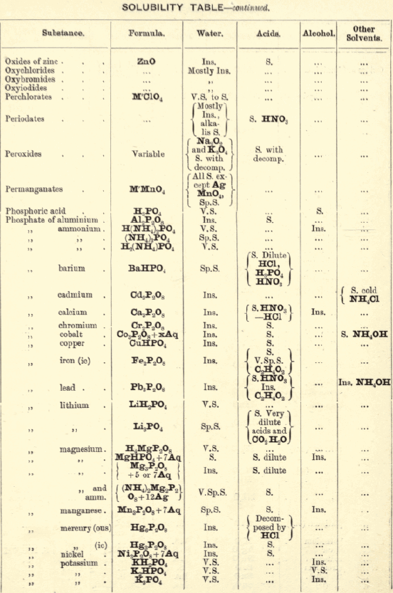 solubility-table-3