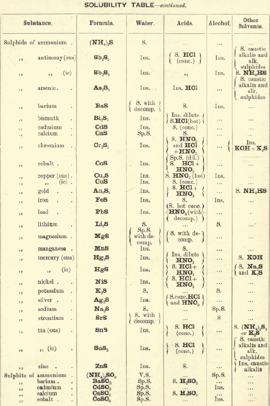 solubility-table-5