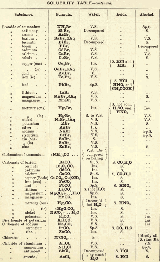 solubility-table-continue