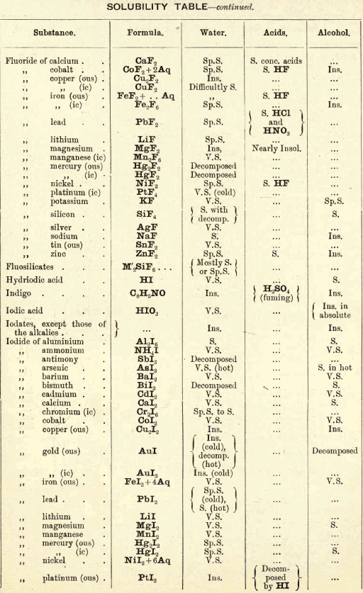 solubility-table-continued