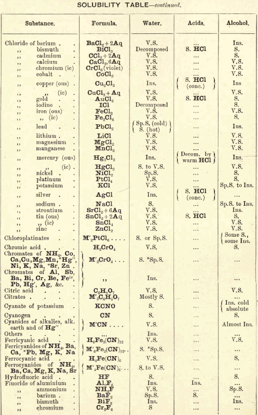 solubility-table-continued