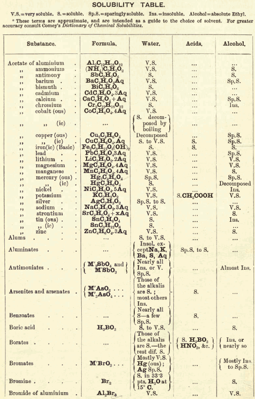 solubility-table