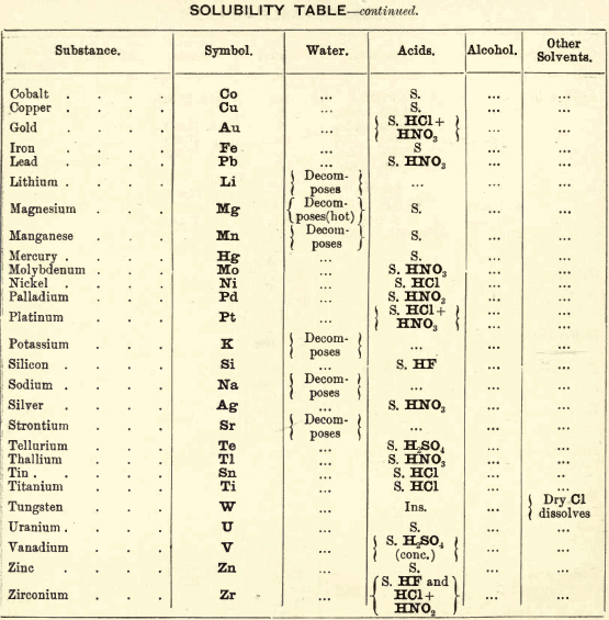 solubility-tables-7